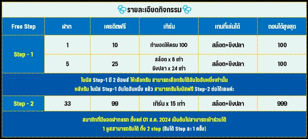 ลงทะเบียนเสร็จรับเครดิตฟรี 100