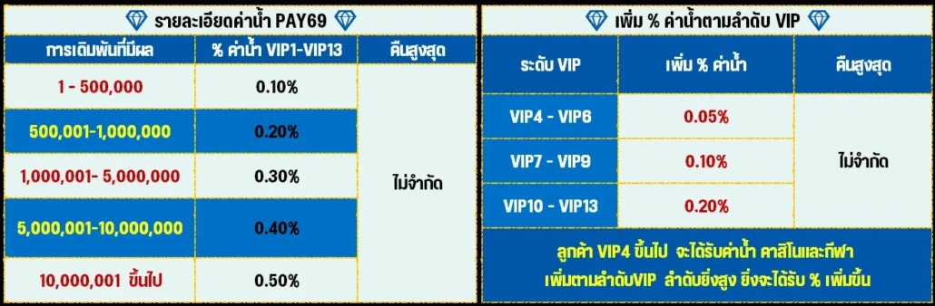 โปรคืนค่าน้ำ PAY69 รับเงินคืนทุกนาที 0.7%