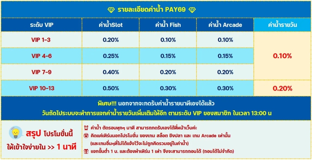 PAY69 คืนค่าน้ำทันที