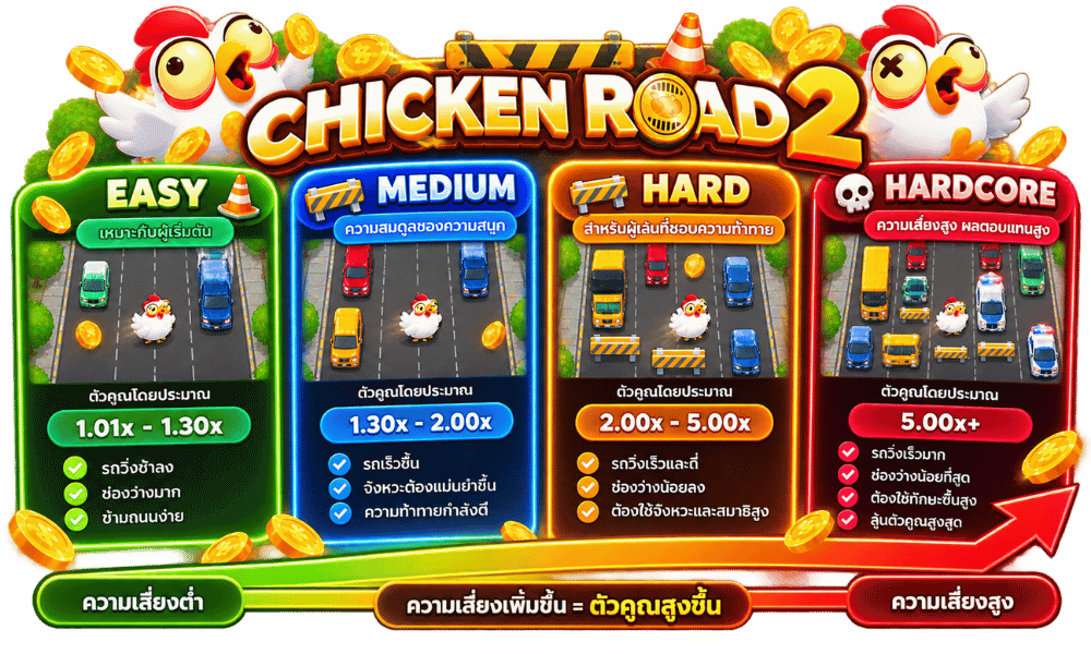 ระดับความยาก Chicken Road 2 ทั้ง Easy Medium Hard และ Hardcore พร้อมอธิบายความเสี่ยงและตัวคูณ